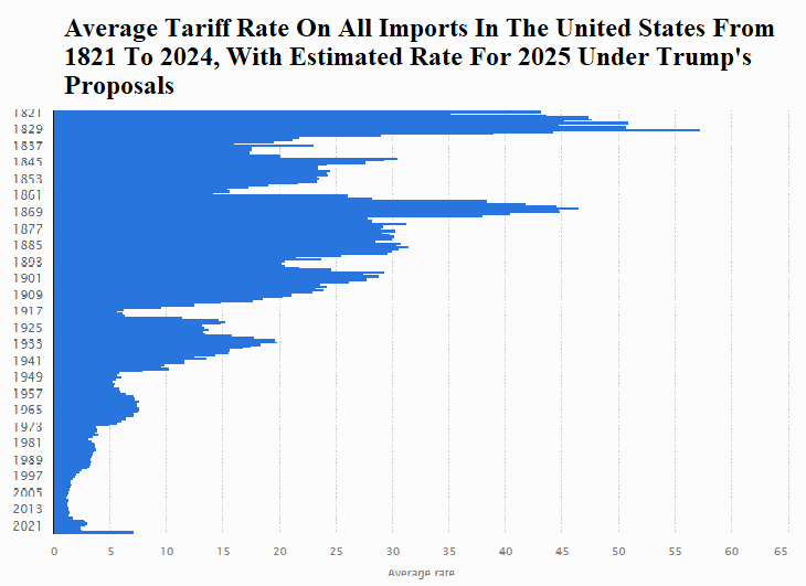 Average tariff rate on all imports in the United States from 1821 to 2024, with estimated rate for 2025 under Trump's proposals
