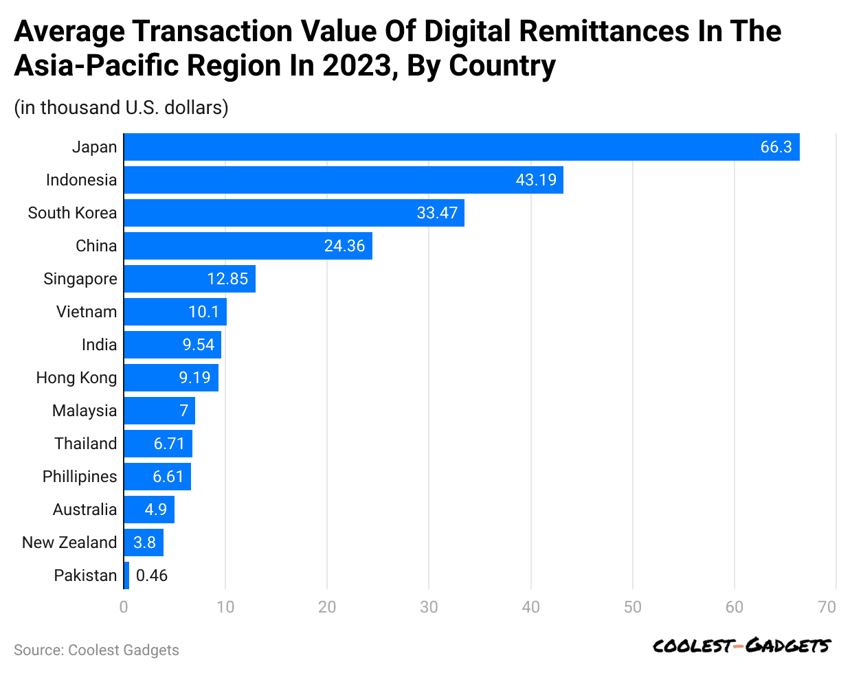 average-transaction-value-of-digital-remittances-in-the-asia-pacific-region-in-2023-by-country