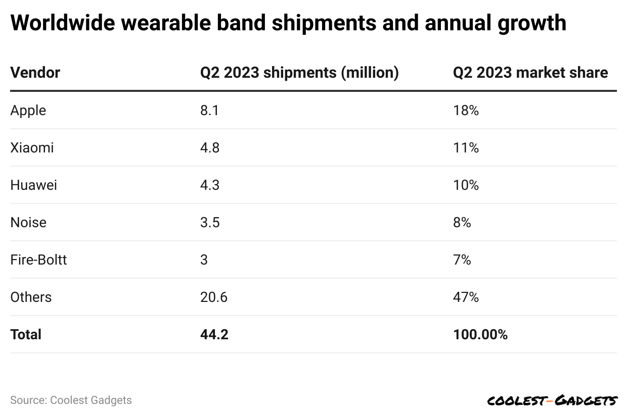 worldwide-wearable-band-shipments-and-annual-growth