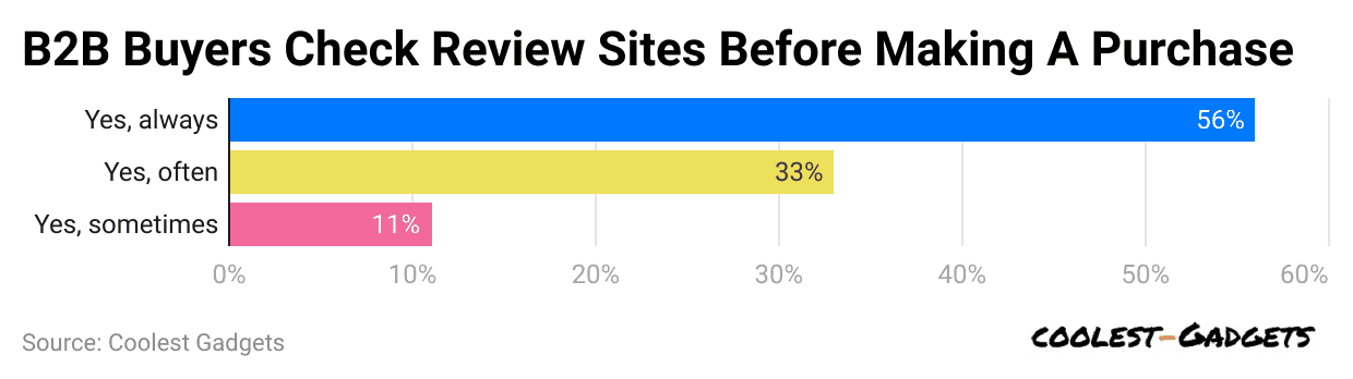 b2b-buyers-check-review-sites-before-making-a-purchase