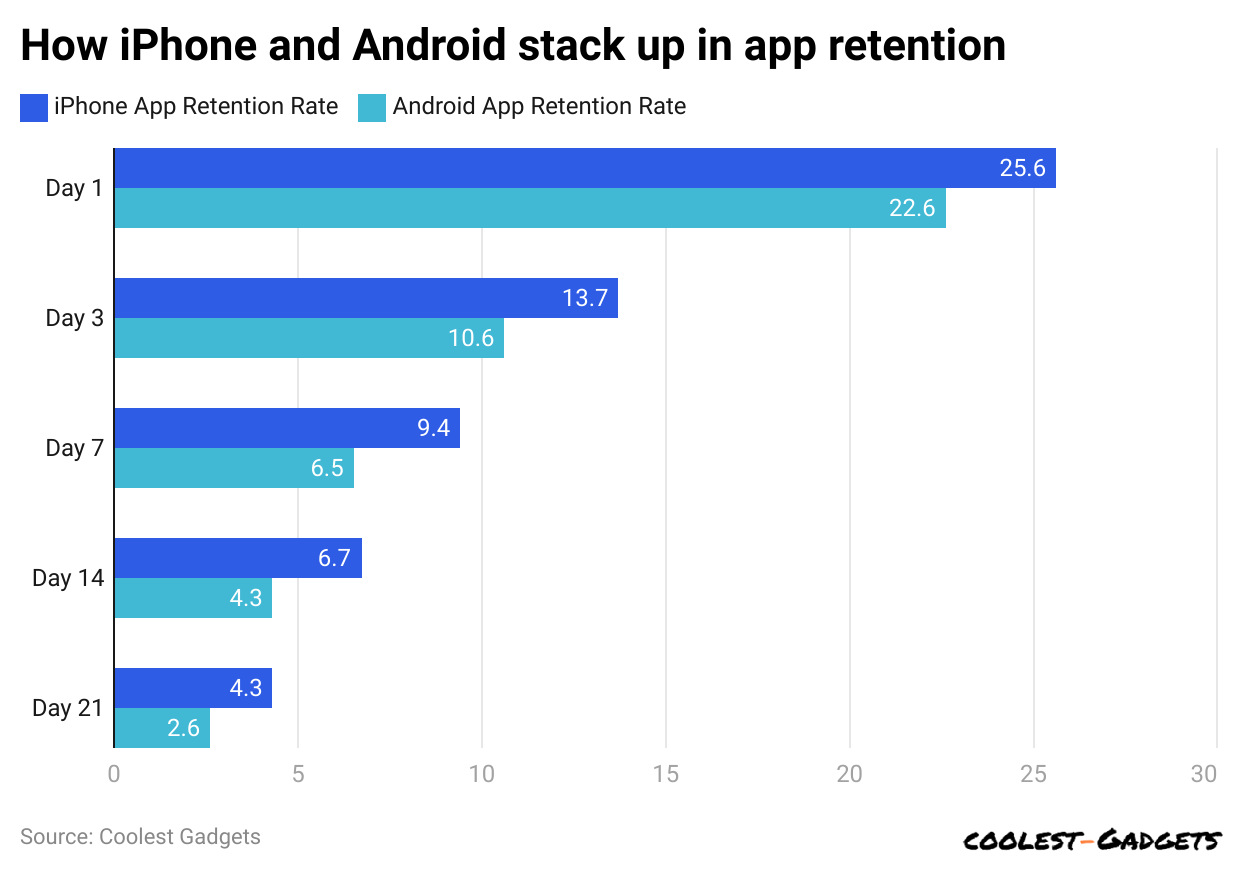 how-iphone-and-android-stack-up-in-app-retention