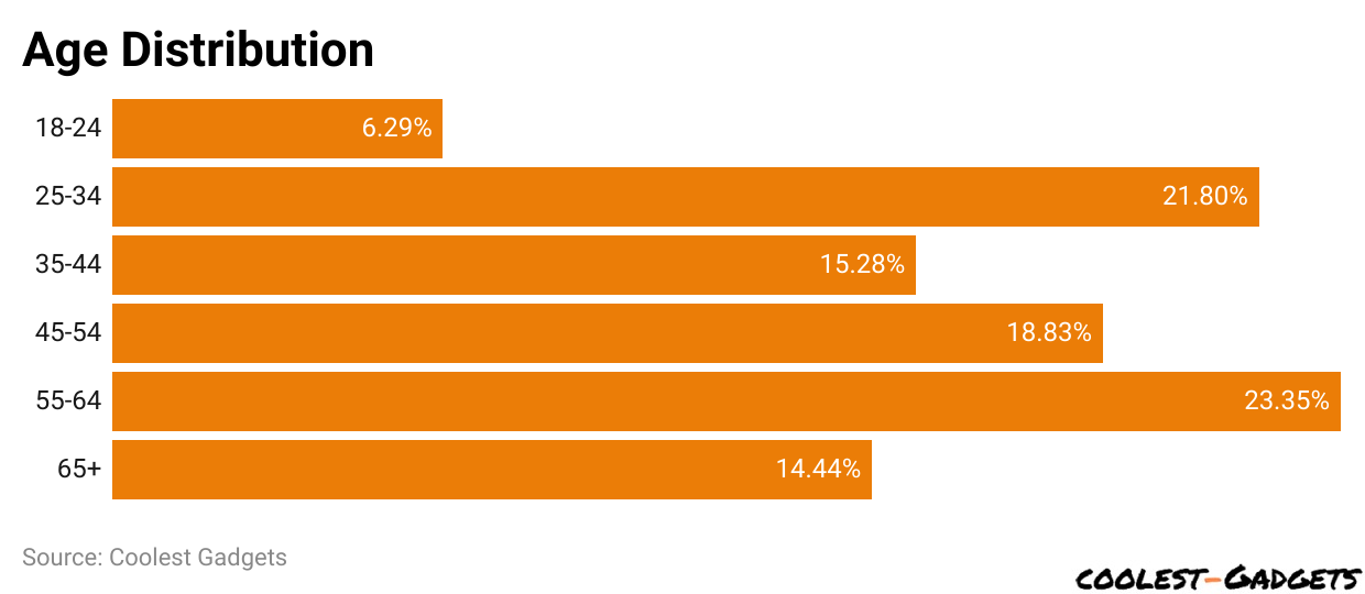 Age Distribution