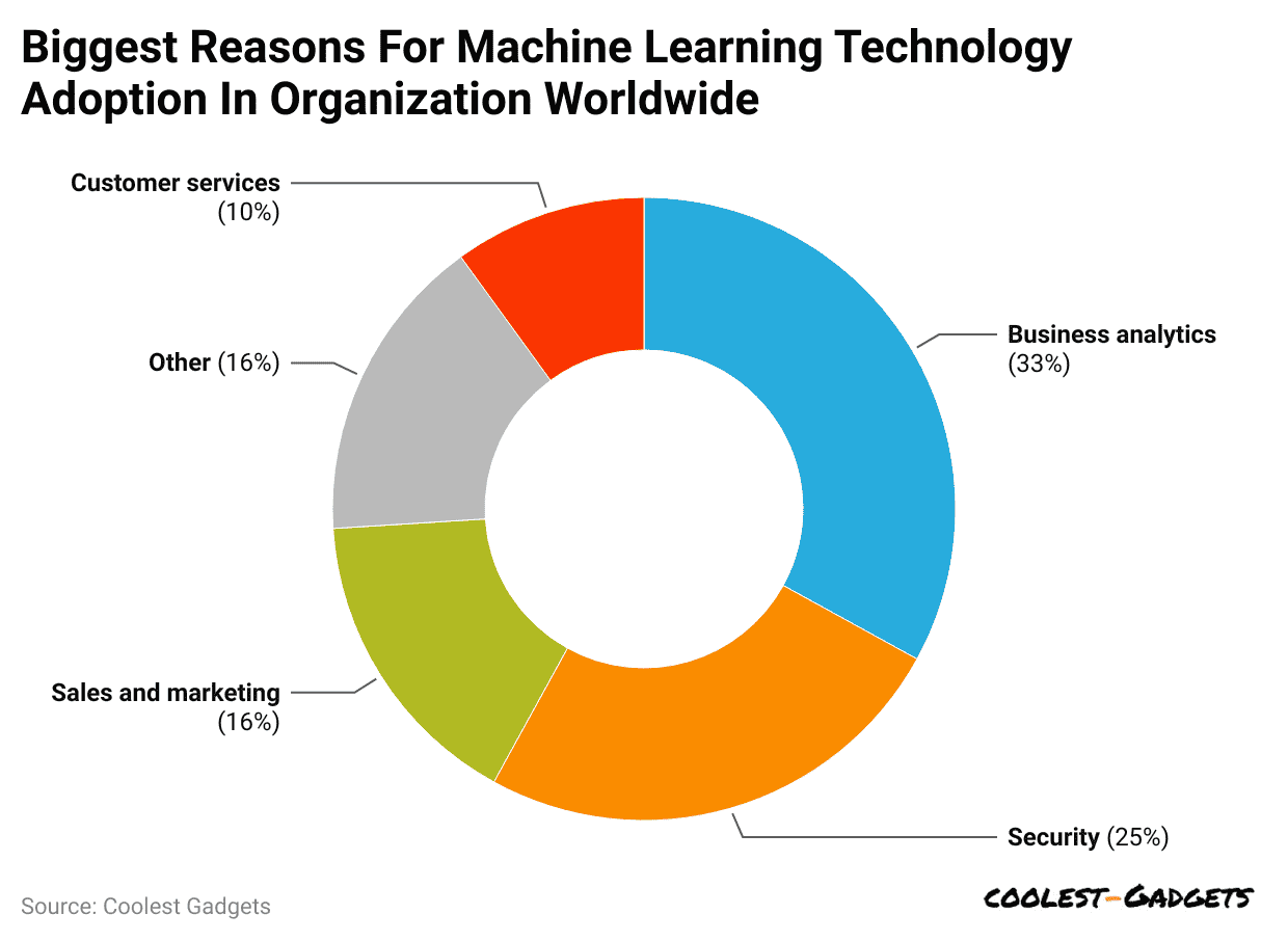 biggest-reasons-for-machine-learning-technology-adoption-in-organization-worldwide