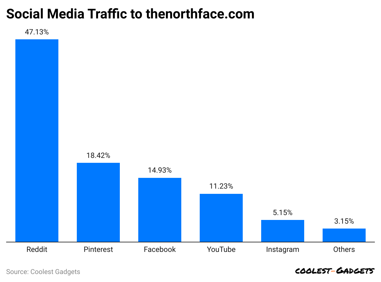 ocial-media-traffic-to-thenorthface-com.