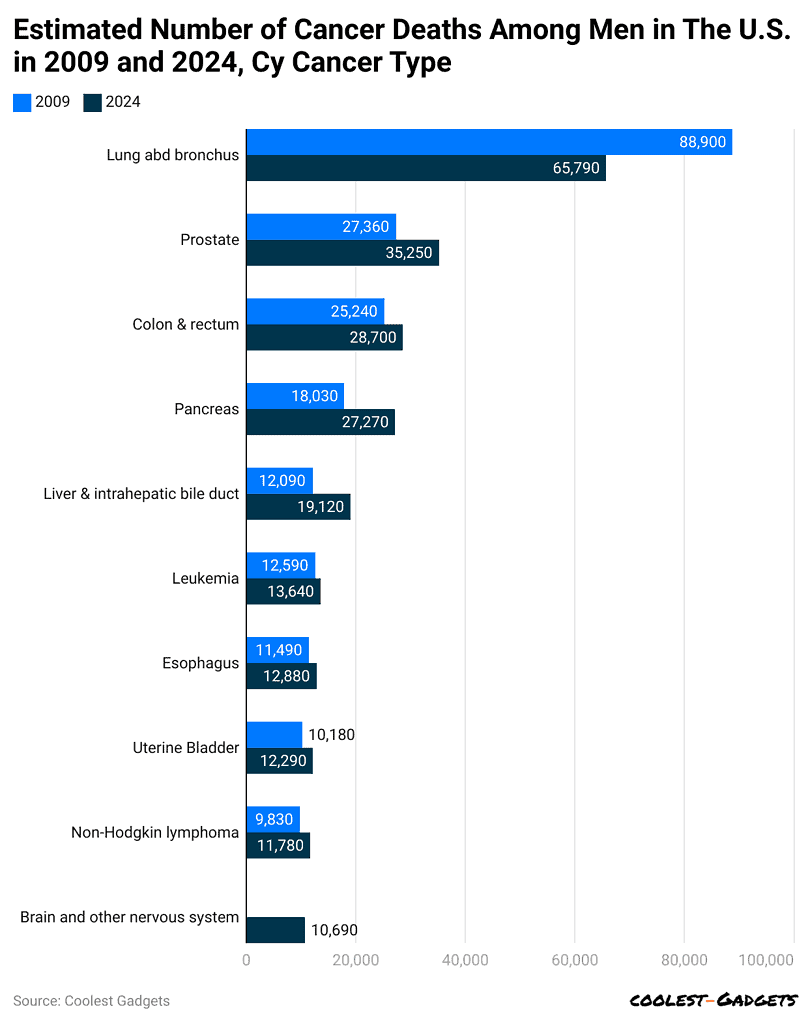 estimated-number-of-cancer-deaths-among-men-in-the-u-s-in-2009-and-2024-cy-cancer-type