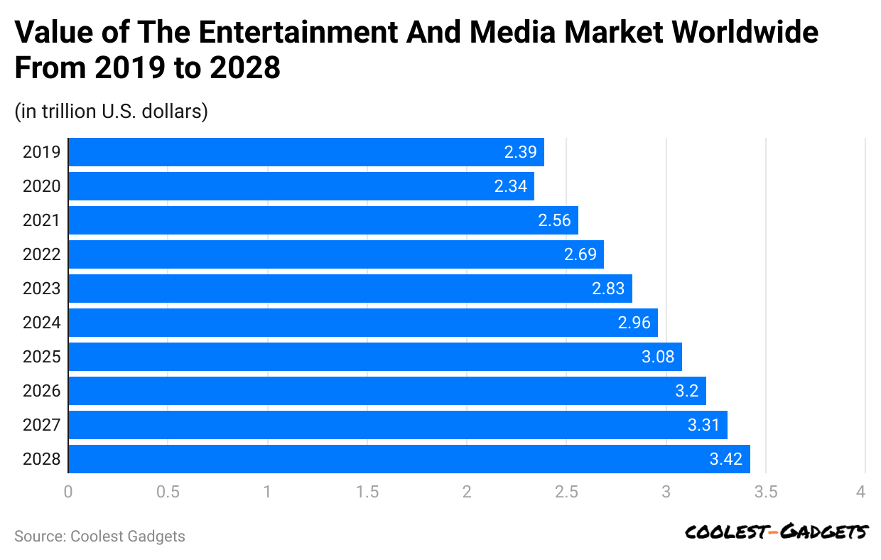 -value-of-the-entertainment-and-media-market-worldwide-from-2019-to-2028