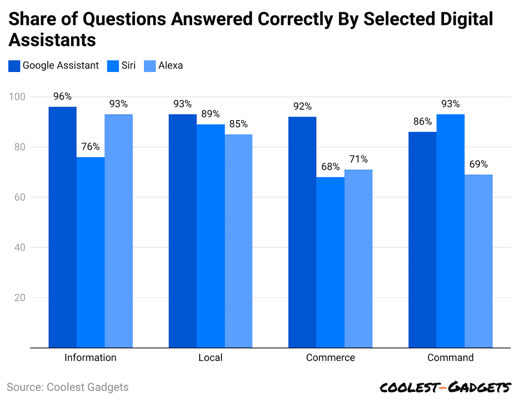 -share-of-questions-answered-correctly-by-selected-digital-assistants