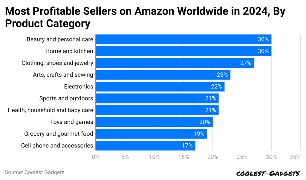 most-profitable-sellers-on-amazon-worldwide-in-2024-by-product-category
