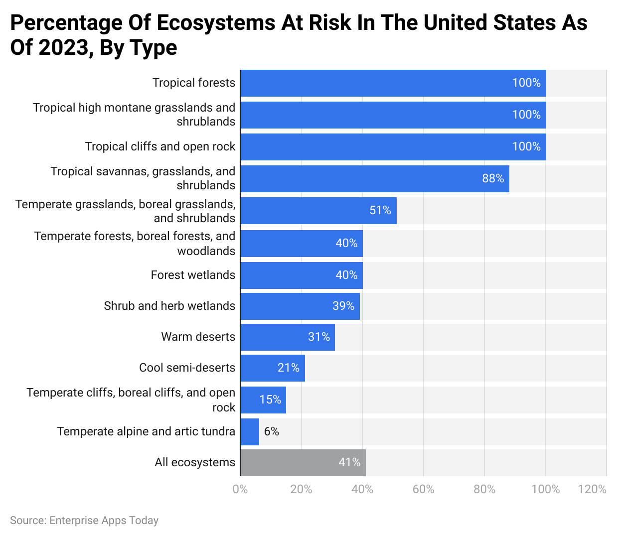 Percentage Of Ecosystems At Risk In The United States As Of 2023, By Type