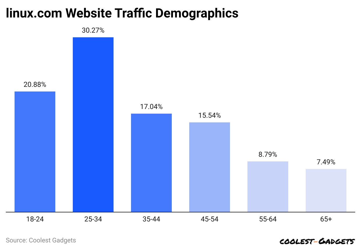 -linux-com-website-traffic-demographics.