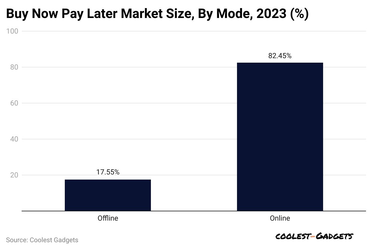 buy-now-pay-later-market-size-by-mode-2023-