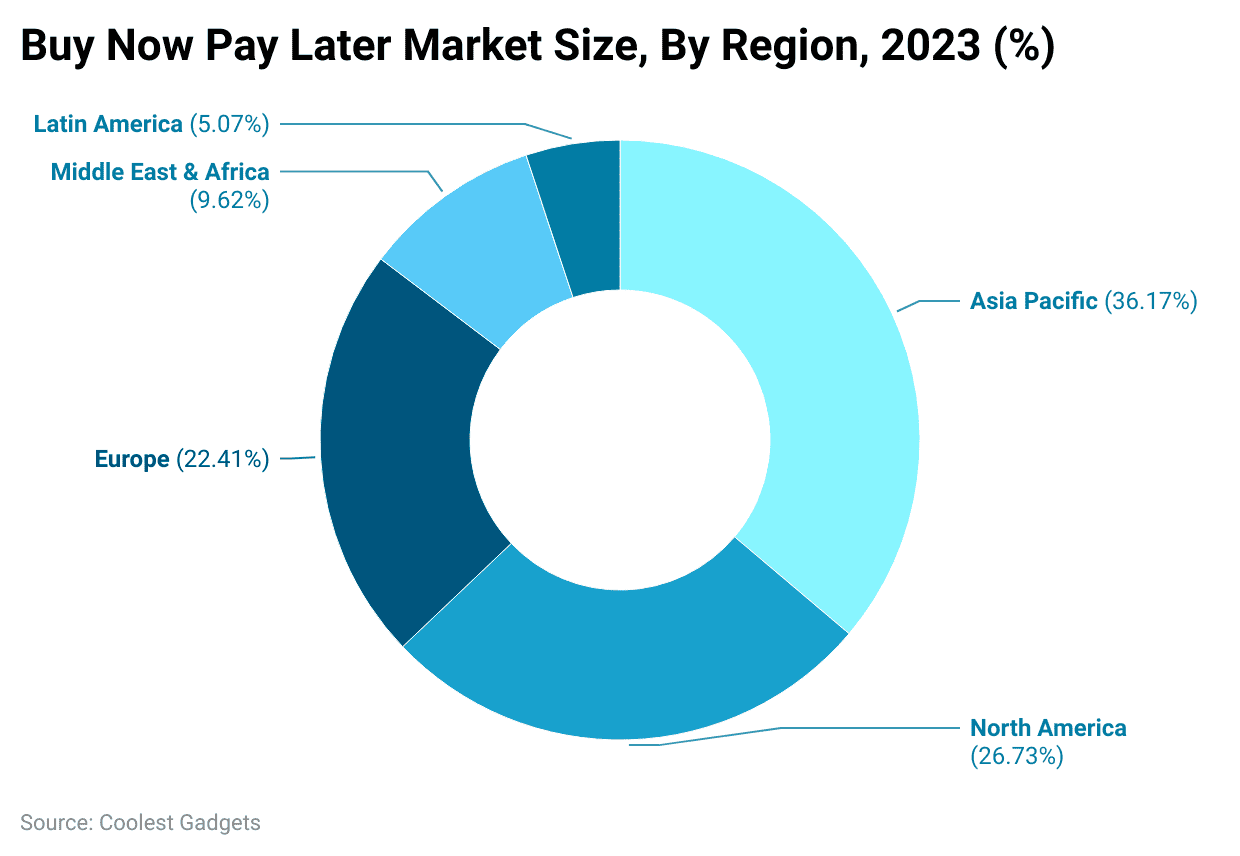 buy-now-pay-later-market-size-by-region-2023-