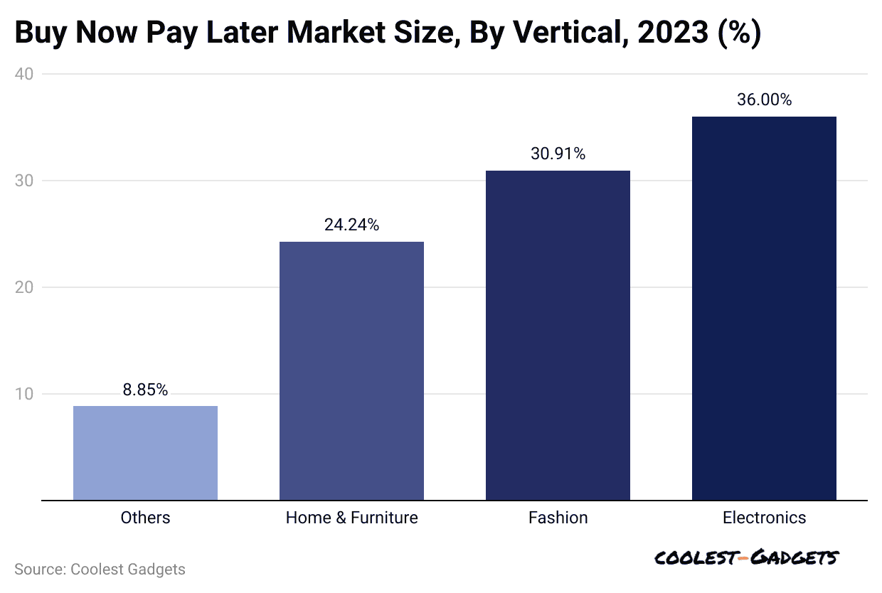 buy-now-pay-later-market-size-by-vertical-2023