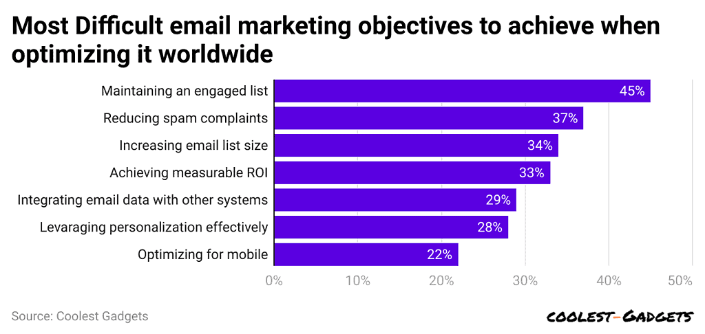 most-difficult-email-marketing-objectives-to-achieve-when-optimizing-it-worldwide