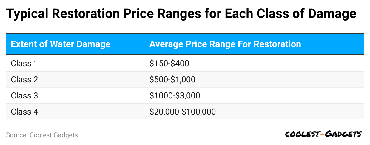 typical-restoration-price-ranges-for-each-class-of-damage