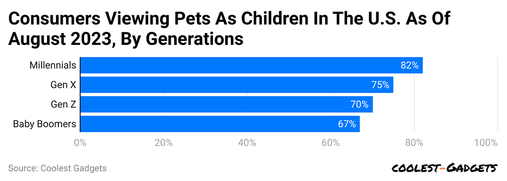 -consumers-viewing-pets-as-children-in-the-u-s-as-of-august-2023-by-generations