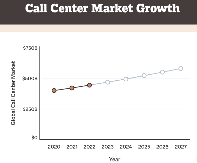 Call center market growth