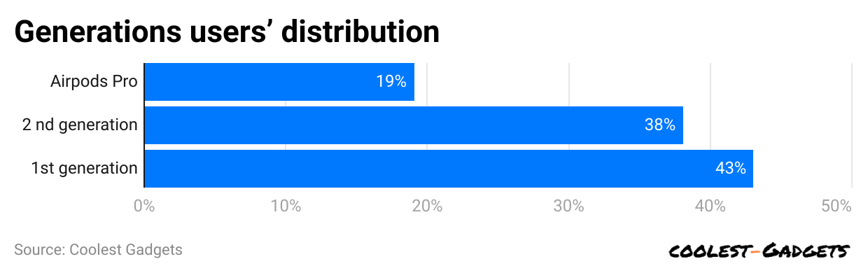 generations-users-distribution