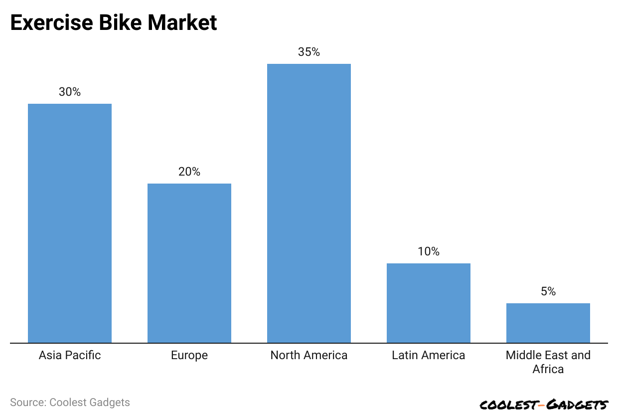 exercise-bike-market