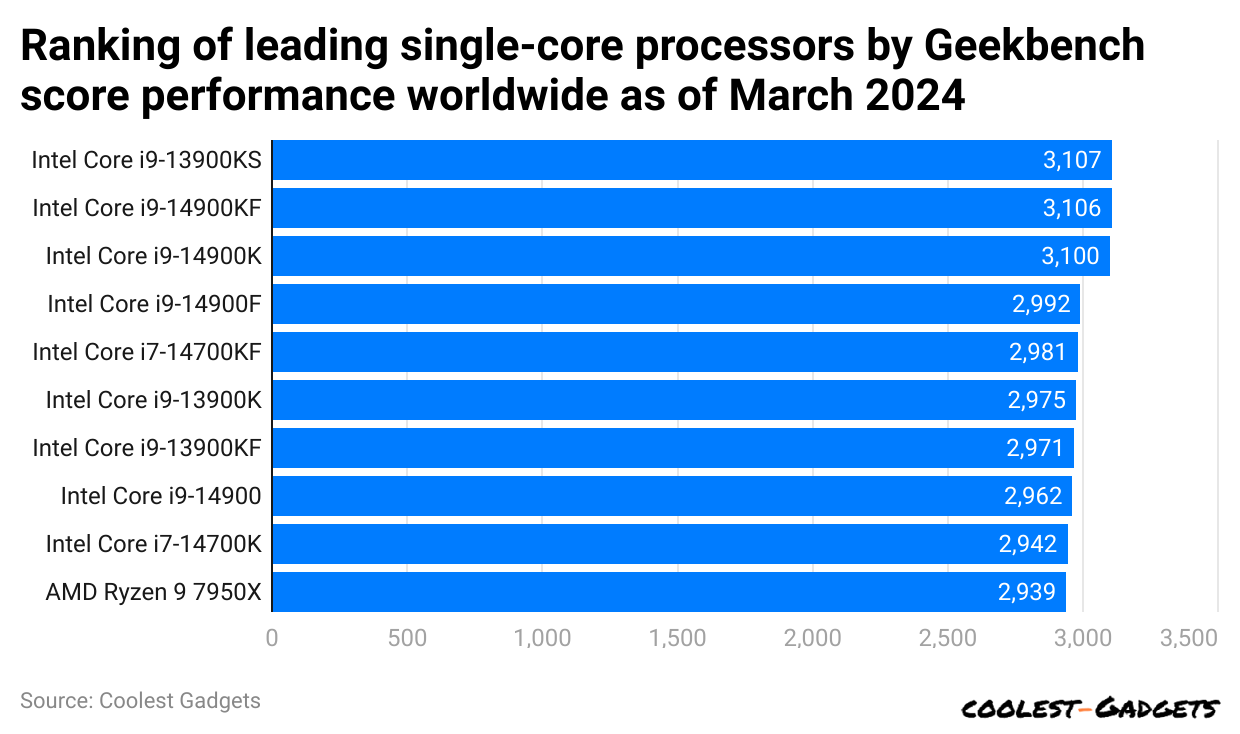 ranking-of-leading-single-core-processors-by-geekbench-score-performance-worldwide-as-of-march-2024