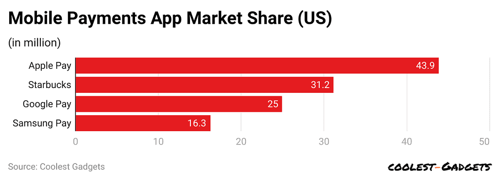 mobile-payments-app-market-share-us
