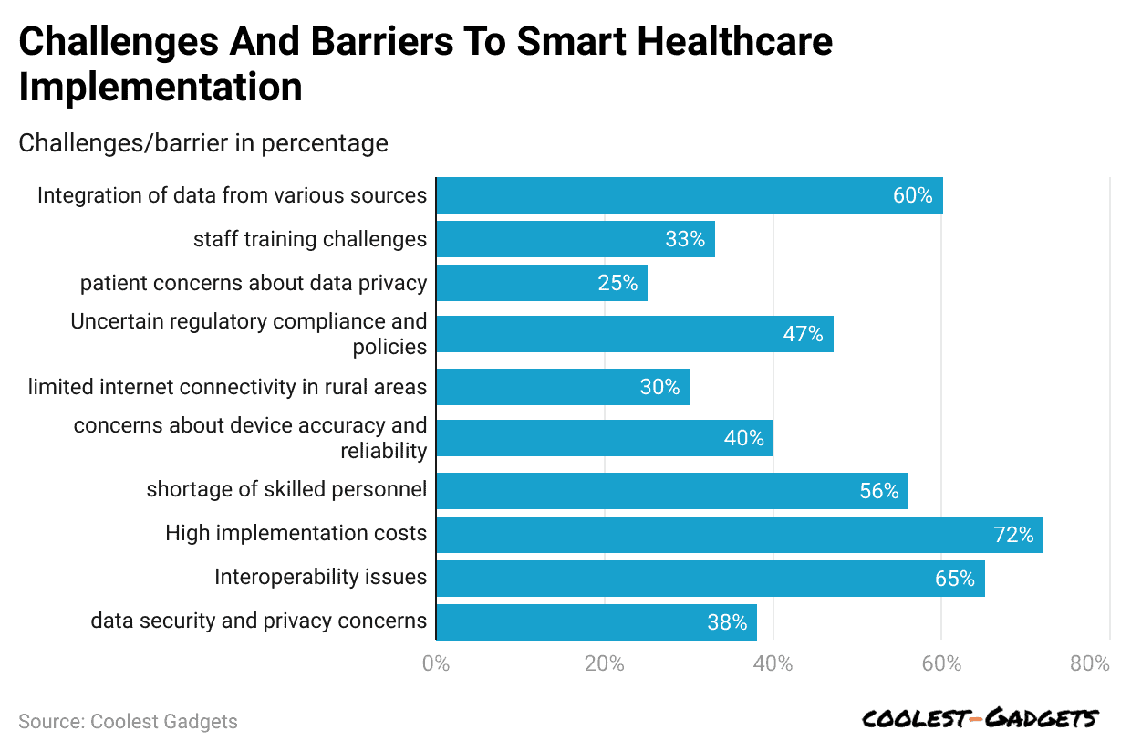challenges-and-barriers-to-smart-healthcare-implementation
