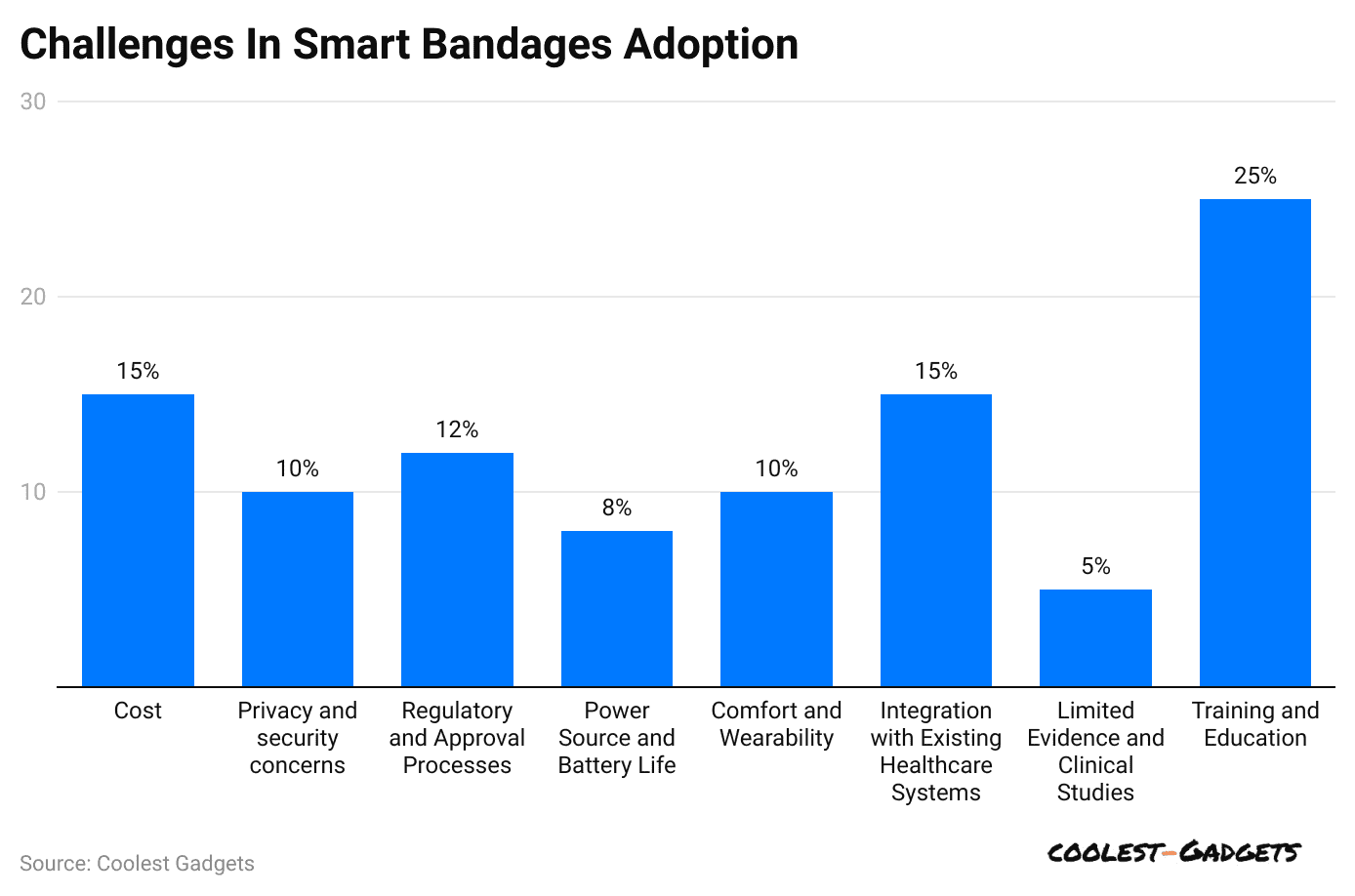 challenges-in-smart-bandages-adoption