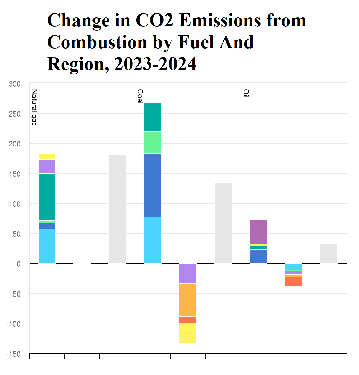 change-in-co2-emissions-from-combustion-by-fuel-and-region-2023-2024