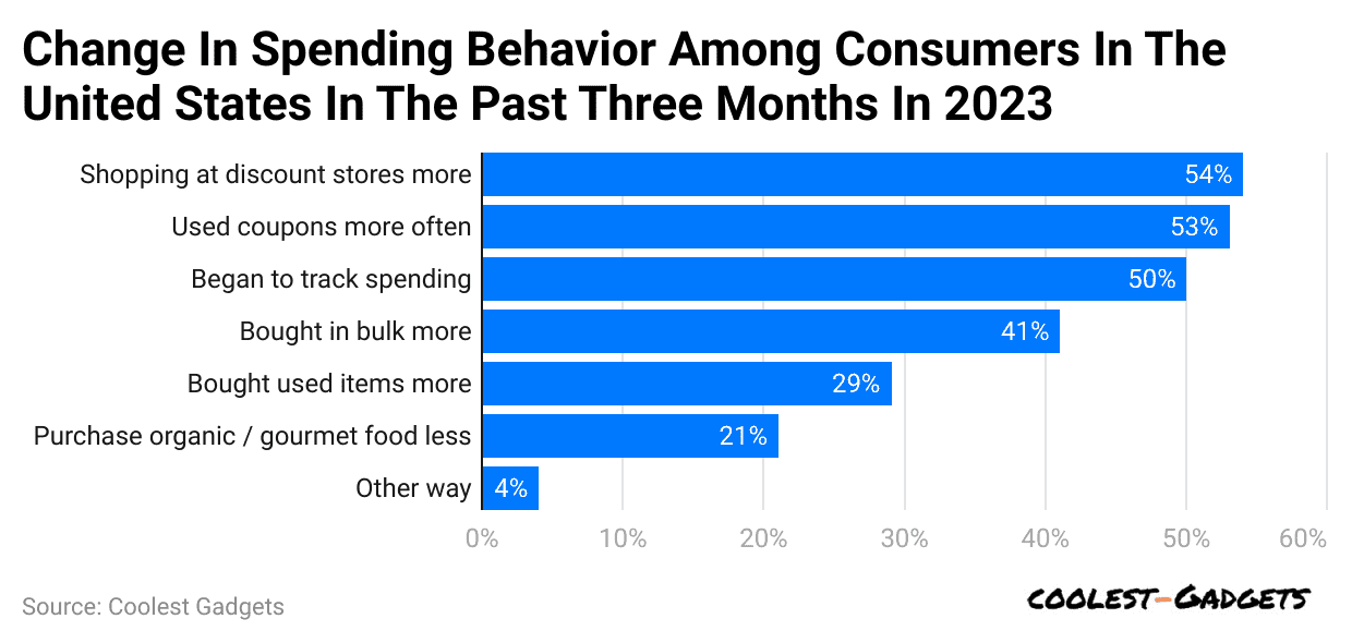 change-in-spending-behavior-among-consumers-in-the-united-states-in-the-past-three-months-in-2023