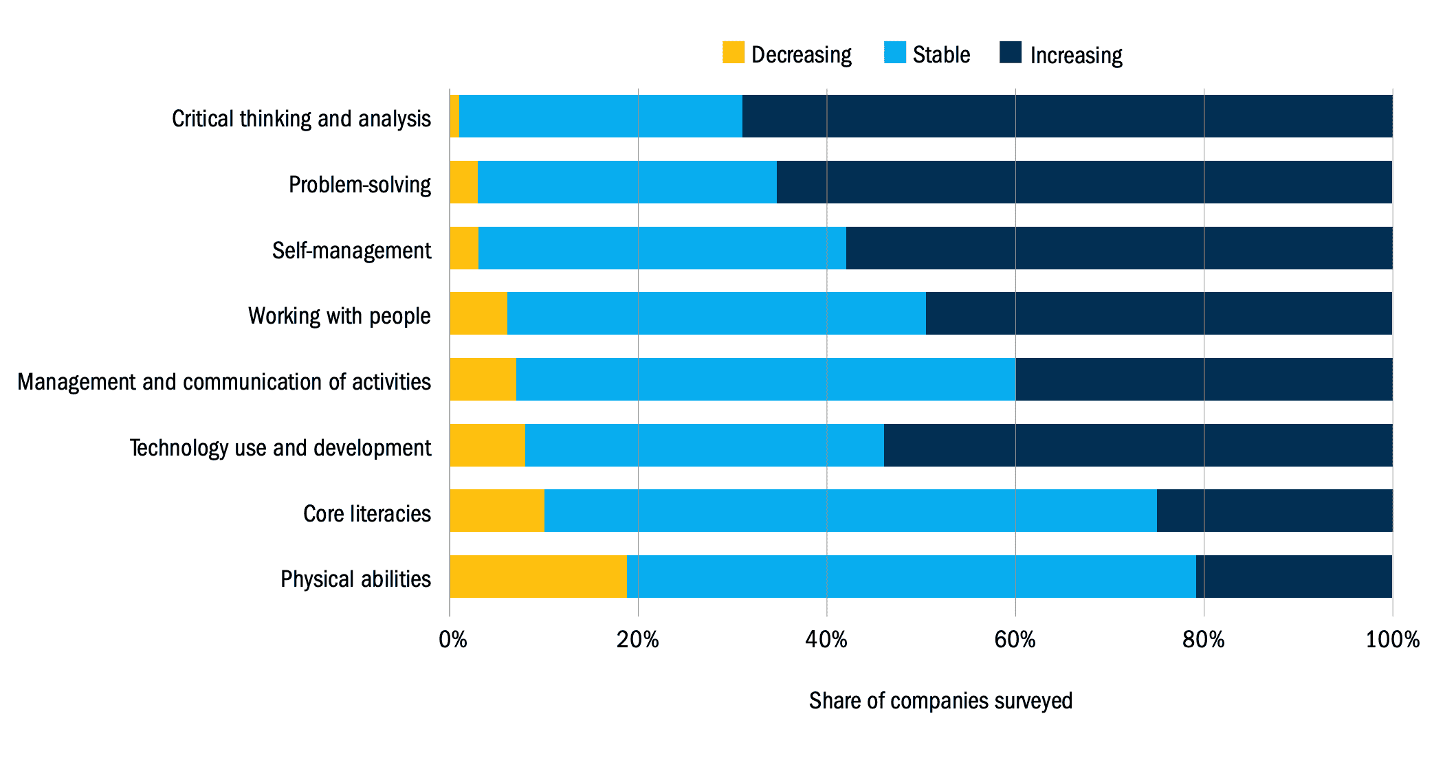 Changing demand for core work-related skills from 2015 to 2020