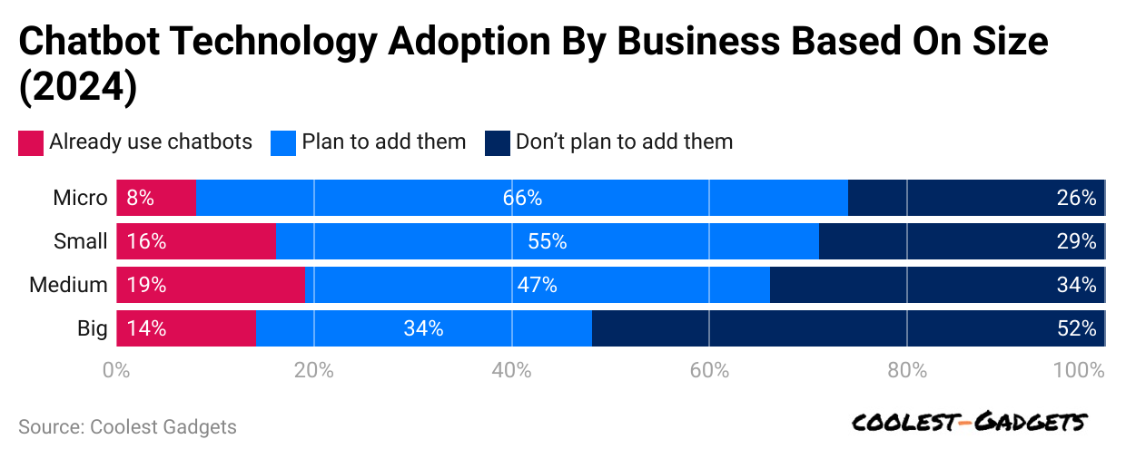 chatbot-technology-adoption-by-business-based-on-size-2024-