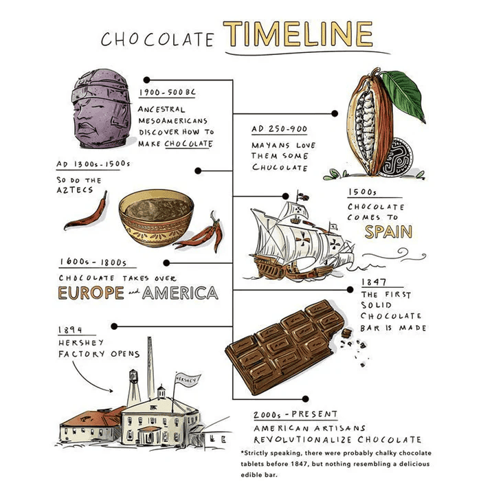 Chocolate-timeline