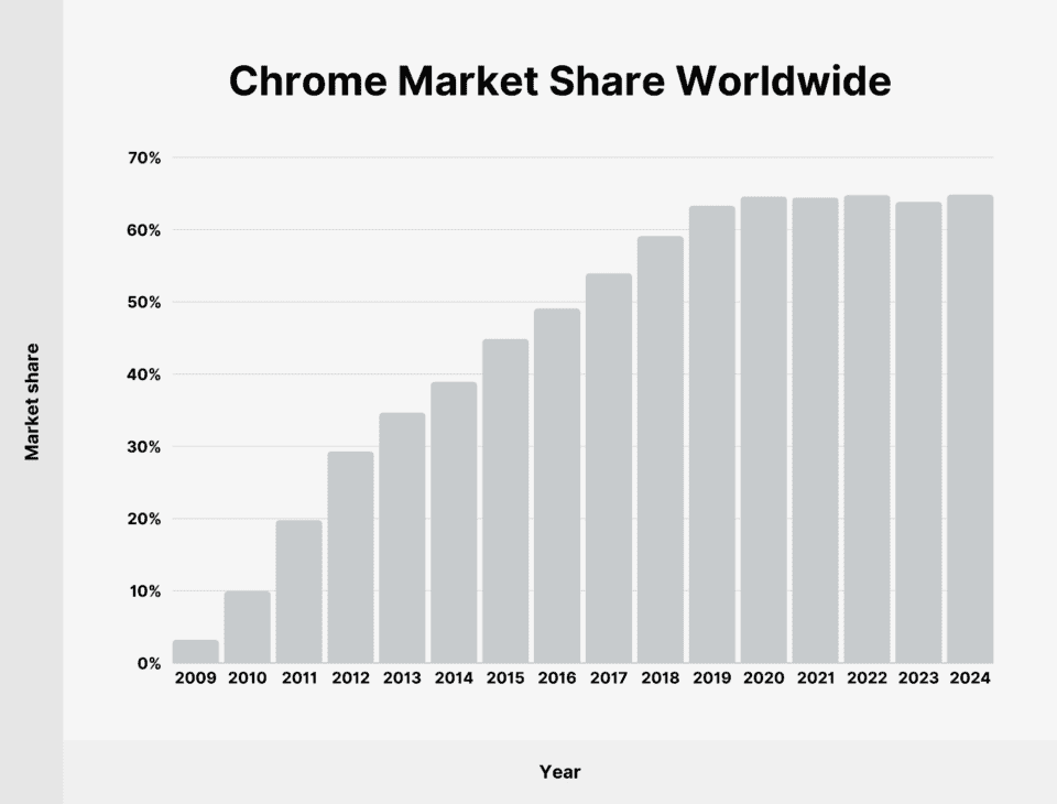 Chrome-market-share-worldwide