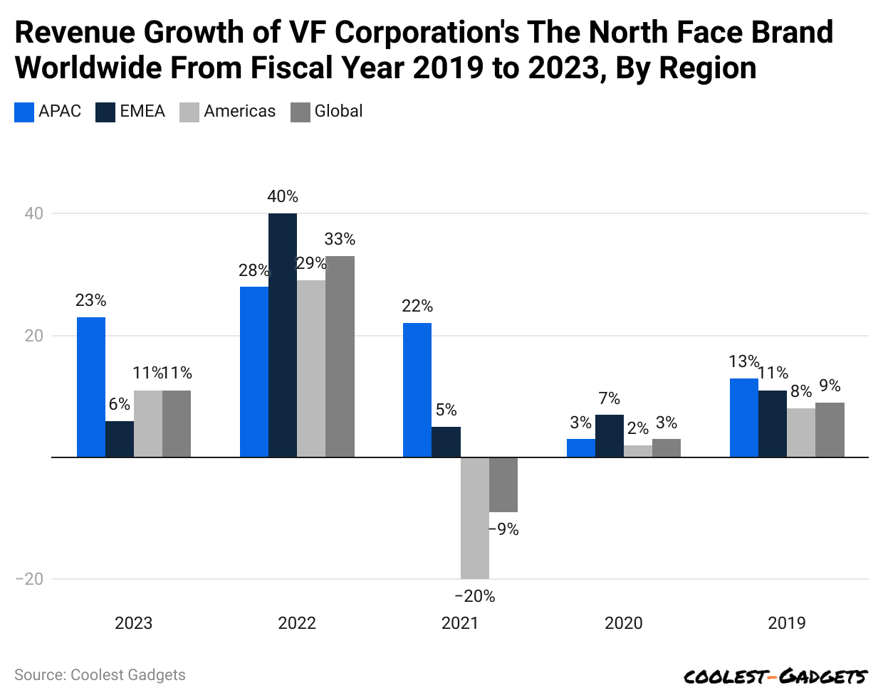 revenue-growth-of-vf-corporation-s-the-north-face-brand-worldwide-from-fiscal-year-2019-to-2023-by-region