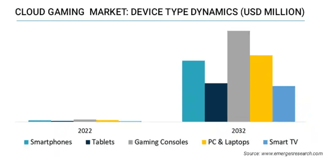 Cloud Gaming Market Device Type Dynamics
