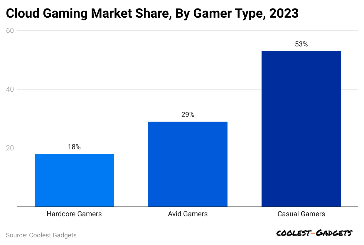 cloud-gaming-market-share-by-gamer-type-2023