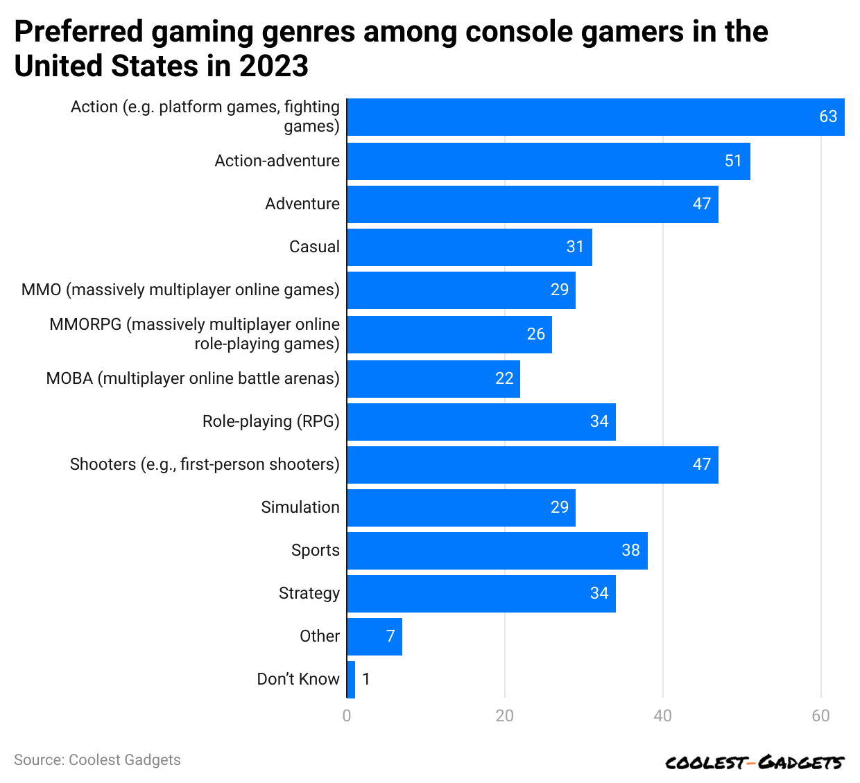 preferred-gaming-genres-among-console-gamers-in-the-united-states-in-2023
