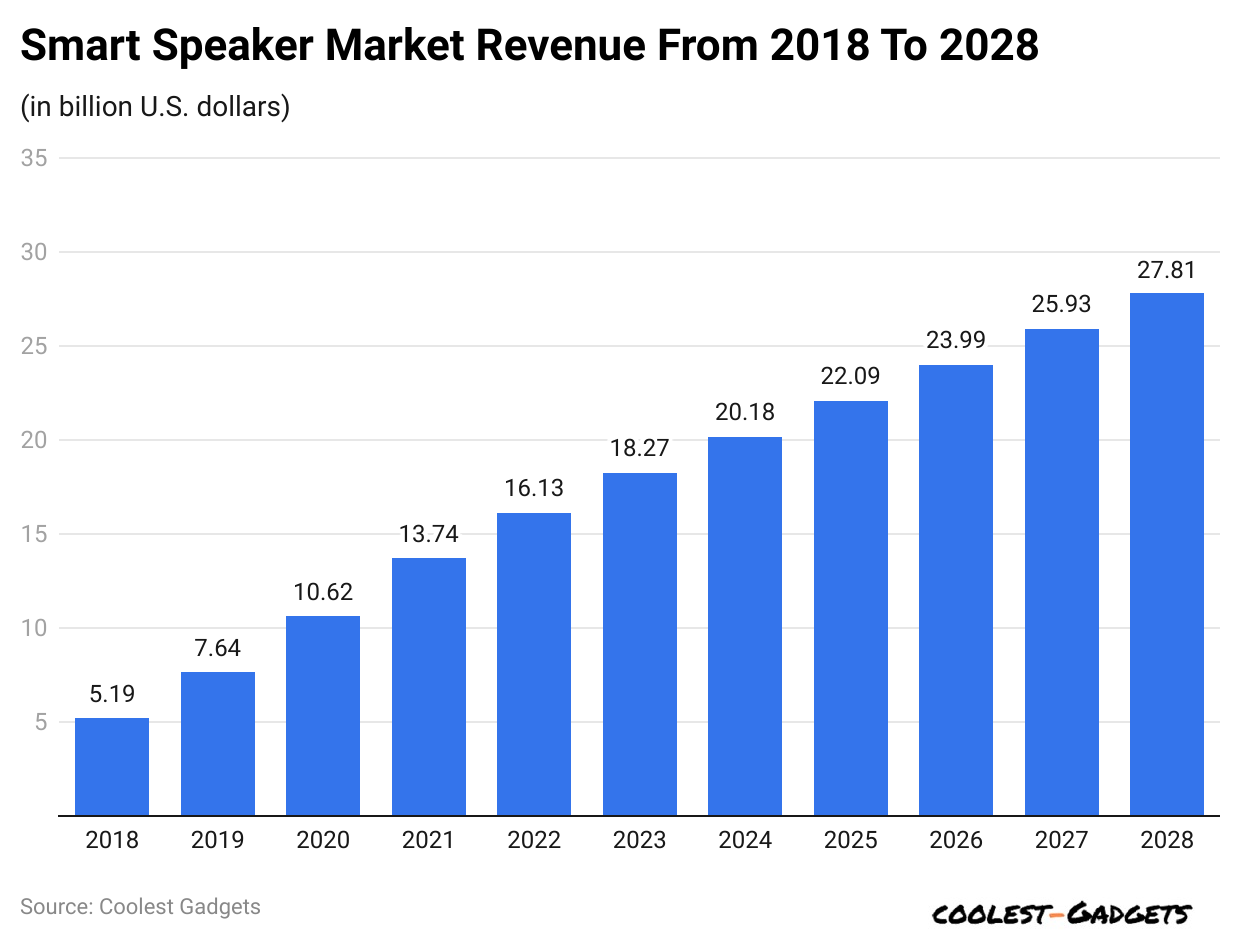 Smart Speaker Market Revenue From 2018 To 2028