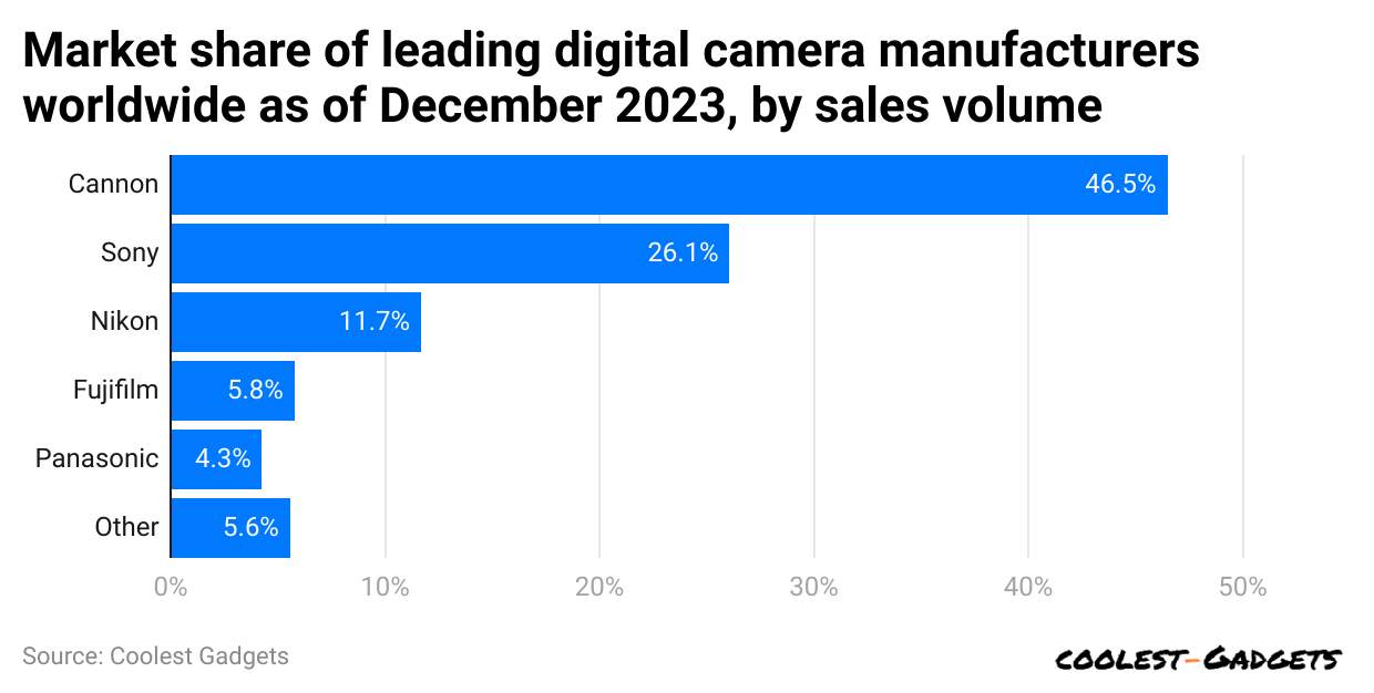 market-share-of-leading-digital-camera-manufacturers-worldwide-as-of-december-2023-by-sales-volume