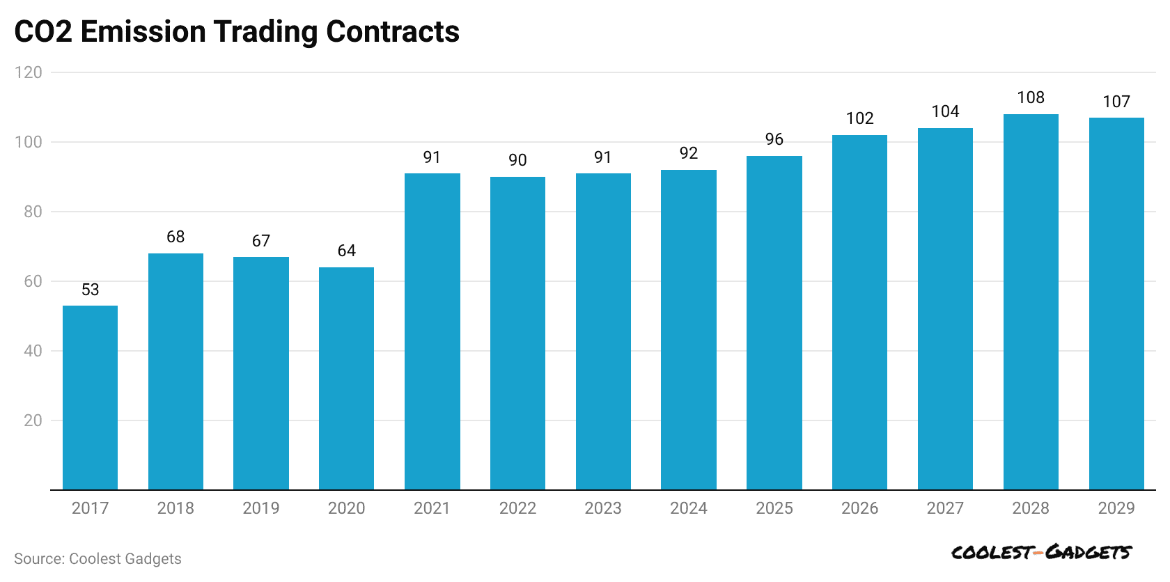 co2-emission-trading-contracts