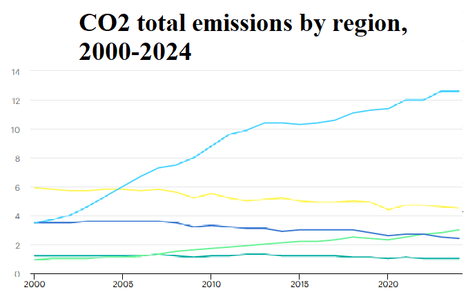 CO2 total emissions by region, 2000-2024