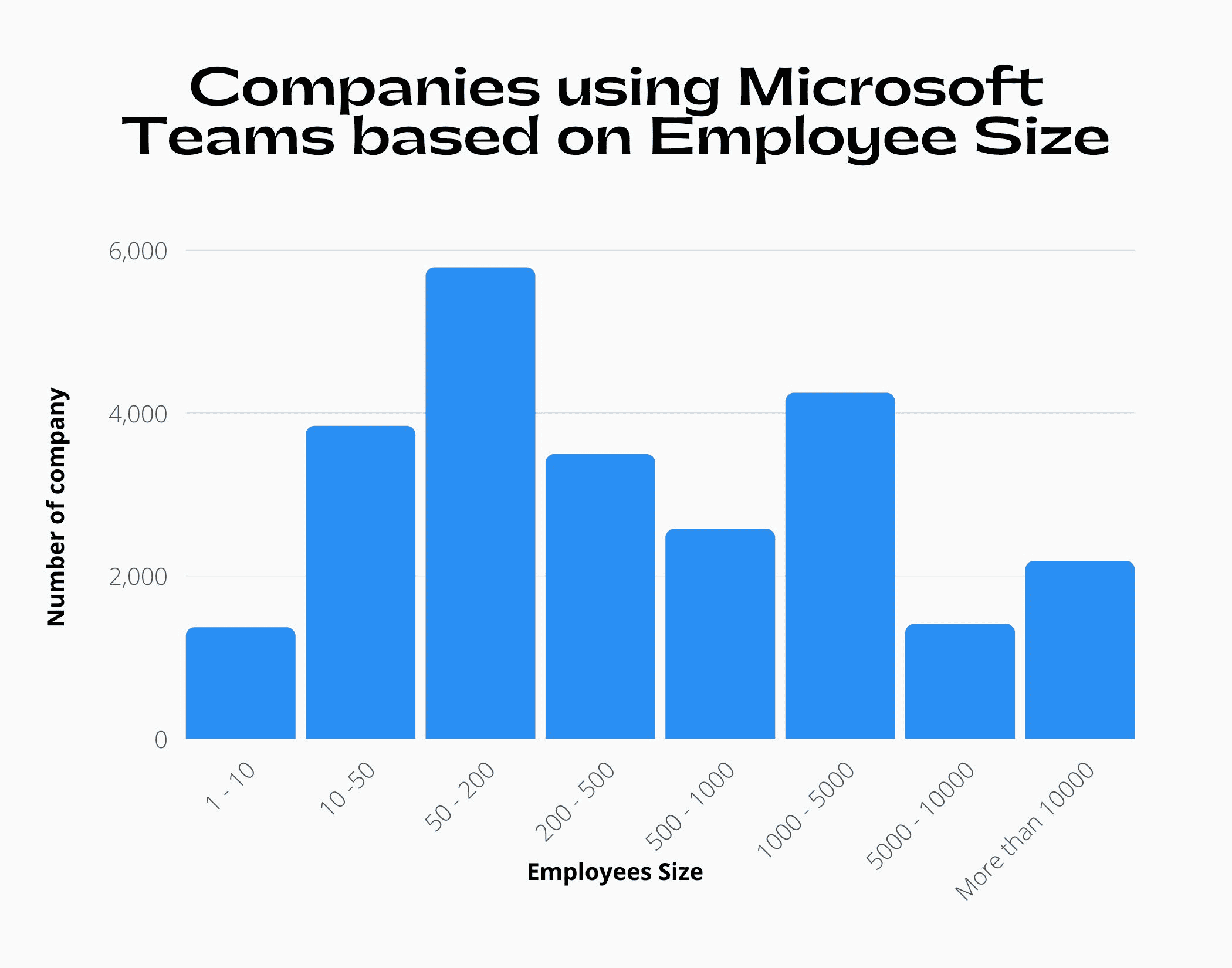 Companies-using-Microsoft-Teams-based-on-Employee-Size