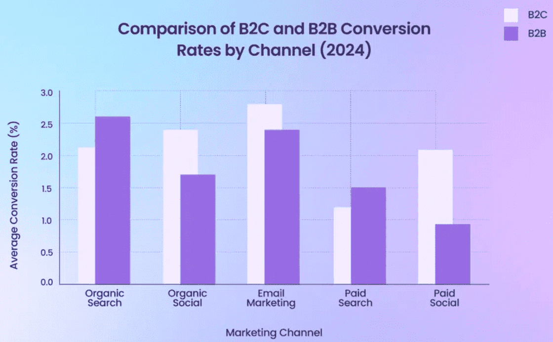 Comparison-of-B2C-and-B2B-conversion-Rates-by-channel-2024