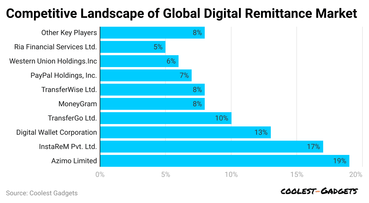 competitive-landscape-of-global-digital-remittance-market