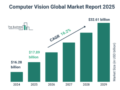 Computer vision global market report 2025