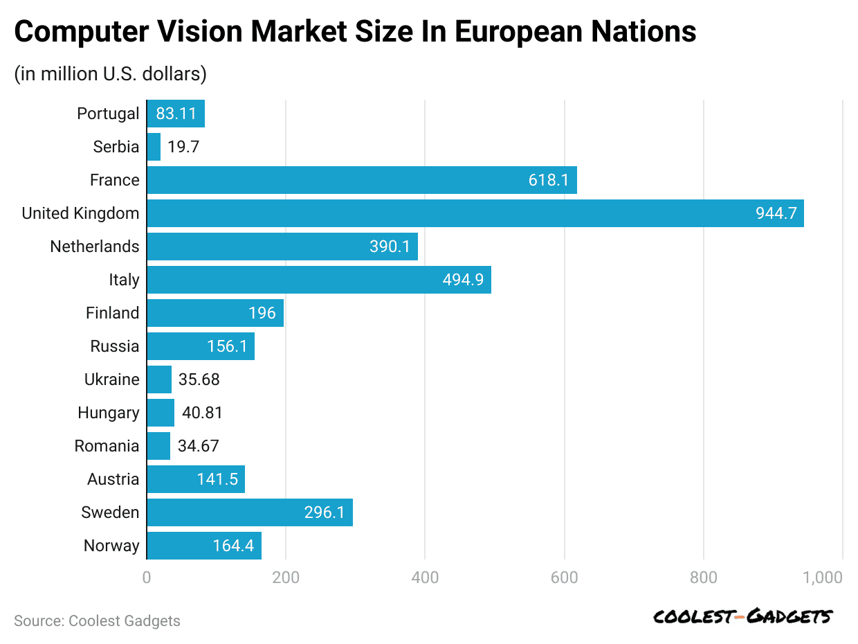 computer-vision-market-size-in-european-nations