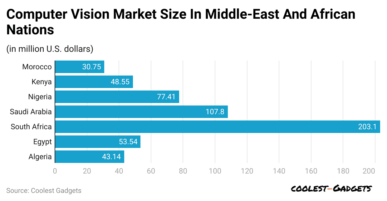computer-vision-market-size-in-middle-east-and-african-nations