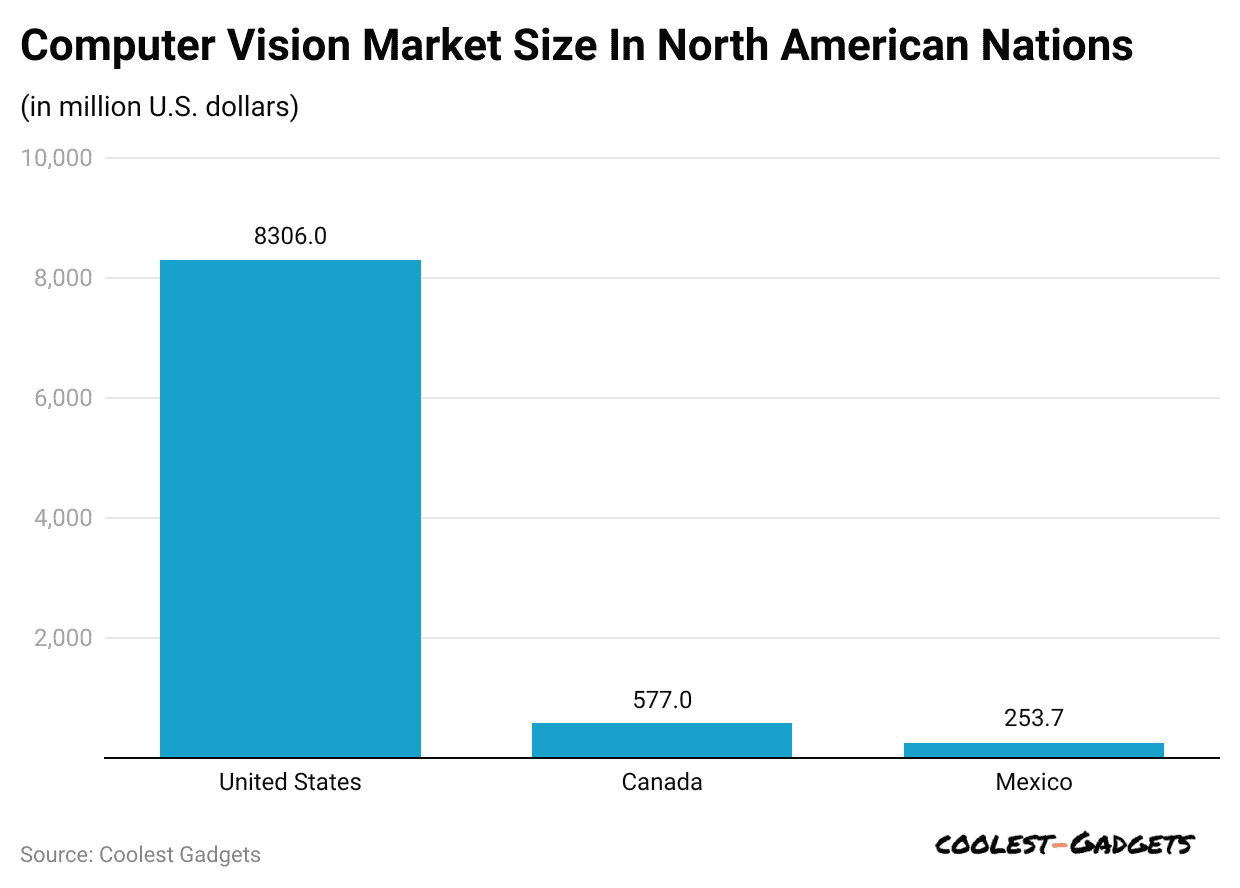 computer-vision-market-size-in-north-american-nations