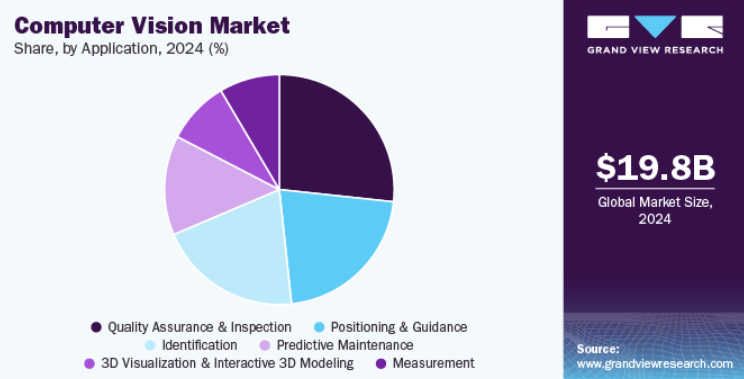 Computer vision market