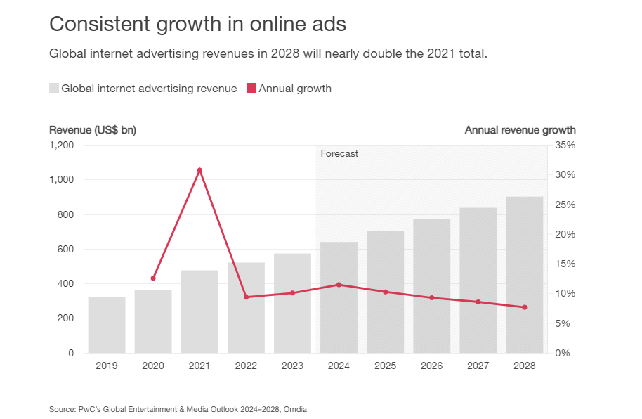 Consistent-growth-in-online-ads